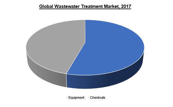 Global Wastewater Treatment Market, 2017